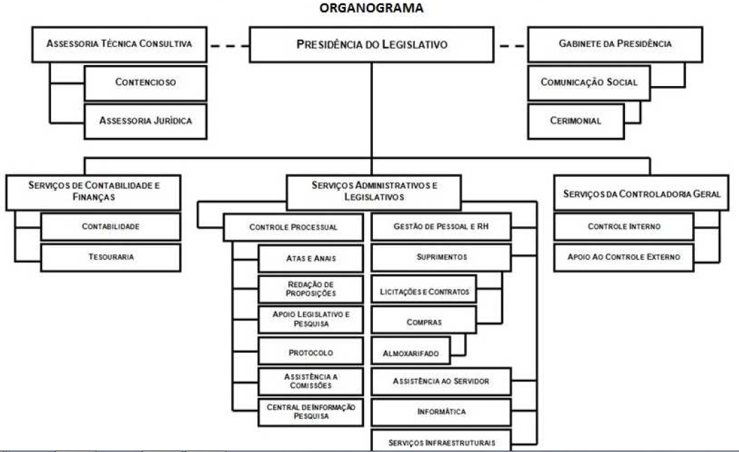 Organograma